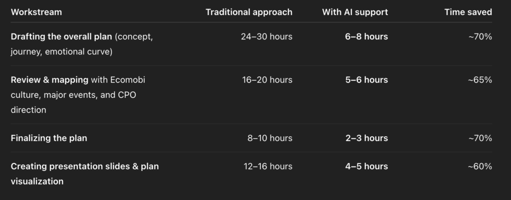 Time Impact: Before vs. With AI